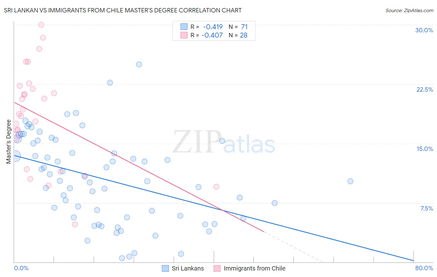 Sri Lankan vs Immigrants from Chile Master's Degree