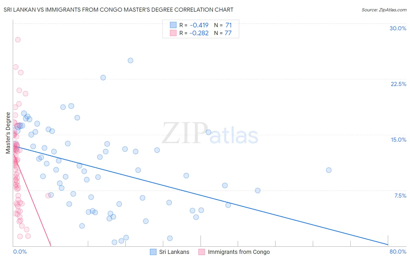 Sri Lankan vs Immigrants from Congo Master's Degree