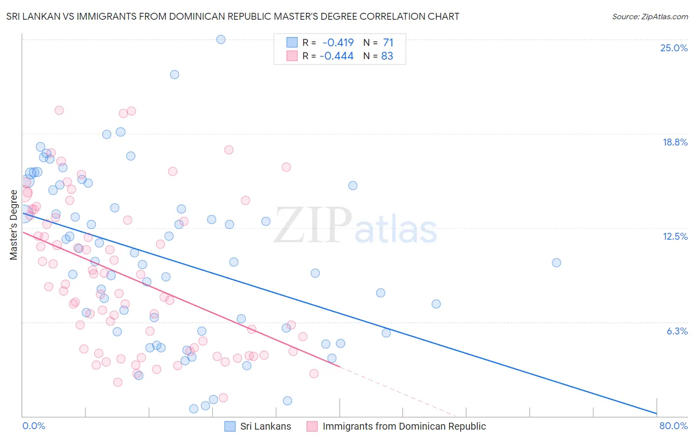 Sri Lankan vs Immigrants from Dominican Republic Master's Degree