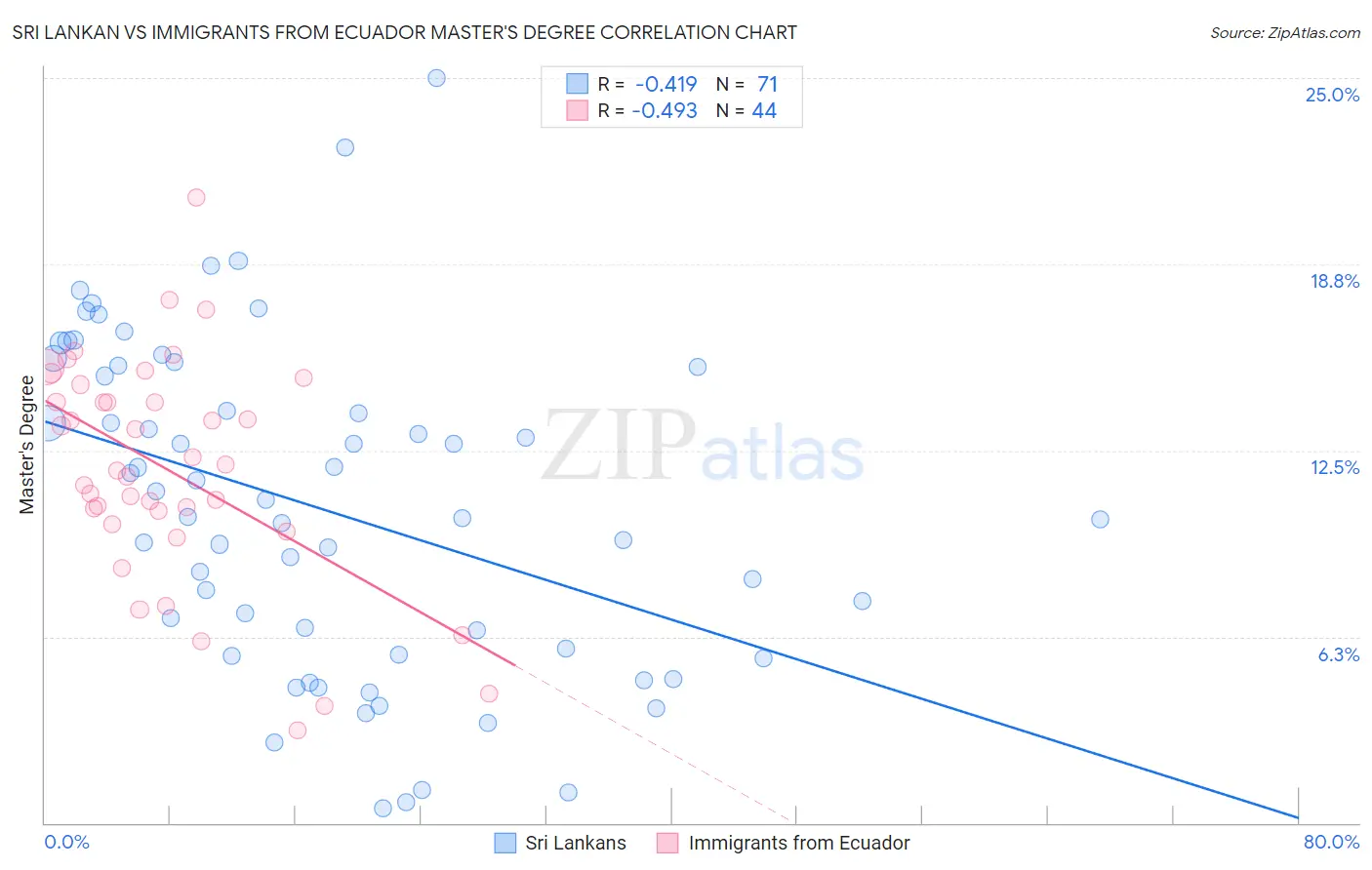 Sri Lankan vs Immigrants from Ecuador Master's Degree