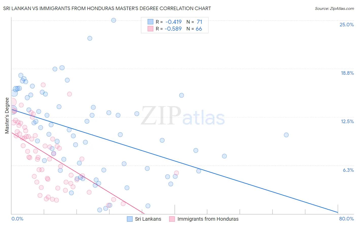 Sri Lankan vs Immigrants from Honduras Master's Degree