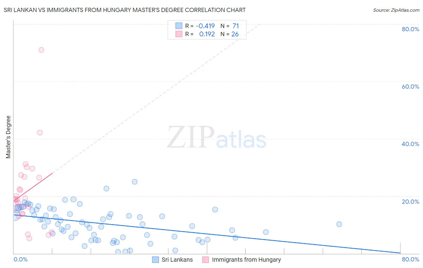 Sri Lankan vs Immigrants from Hungary Master's Degree