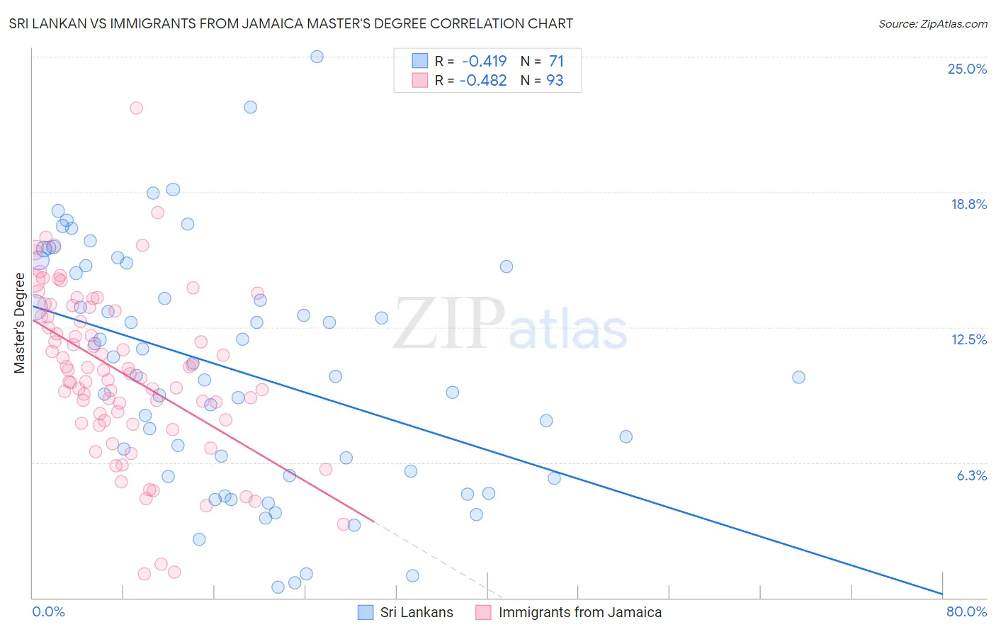 Sri Lankan vs Immigrants from Jamaica Master's Degree