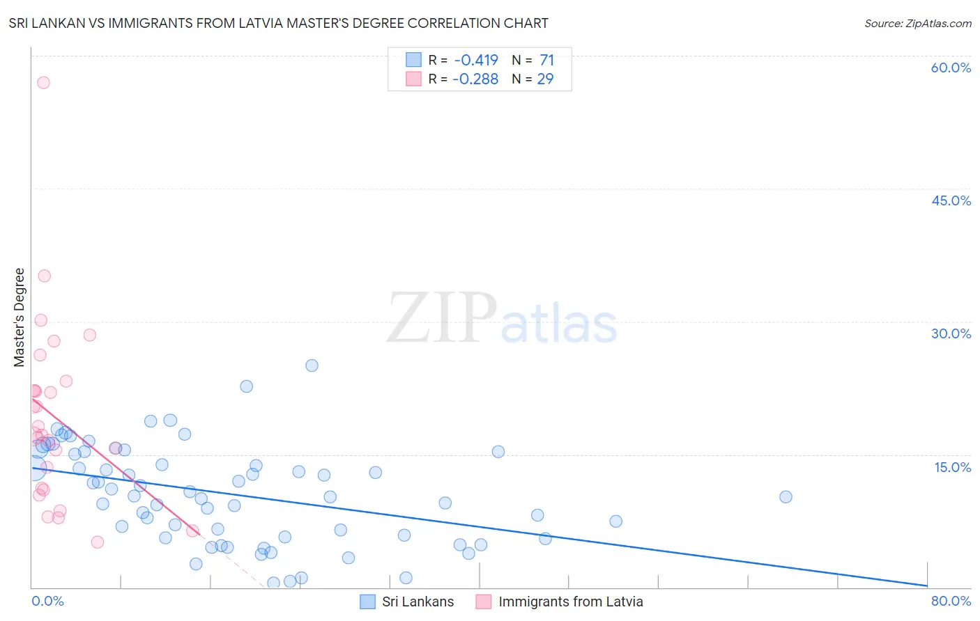 Sri Lankan vs Immigrants from Latvia Master's Degree
