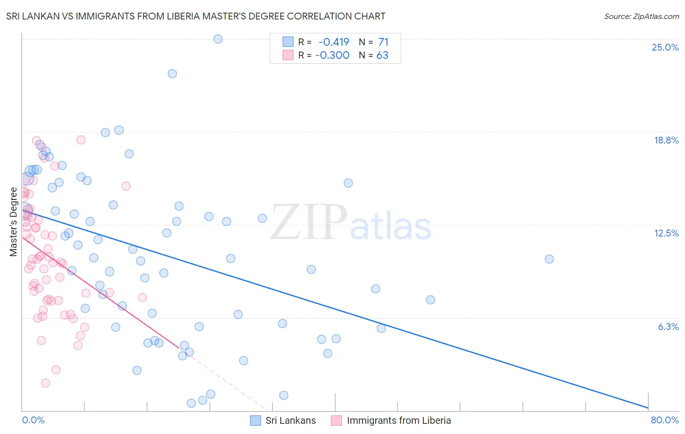 Sri Lankan vs Immigrants from Liberia Master's Degree