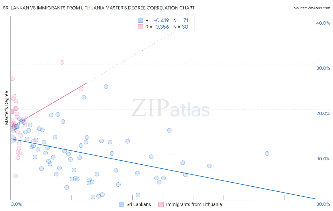 Sri Lankan vs Immigrants from Lithuania Master's Degree