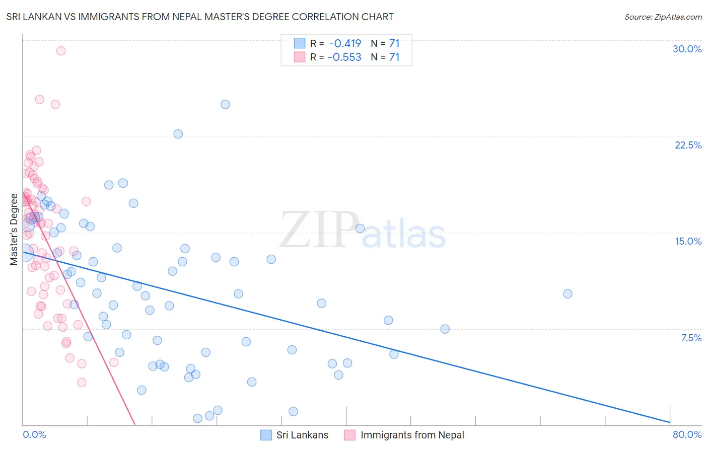 Sri Lankan vs Immigrants from Nepal Master's Degree