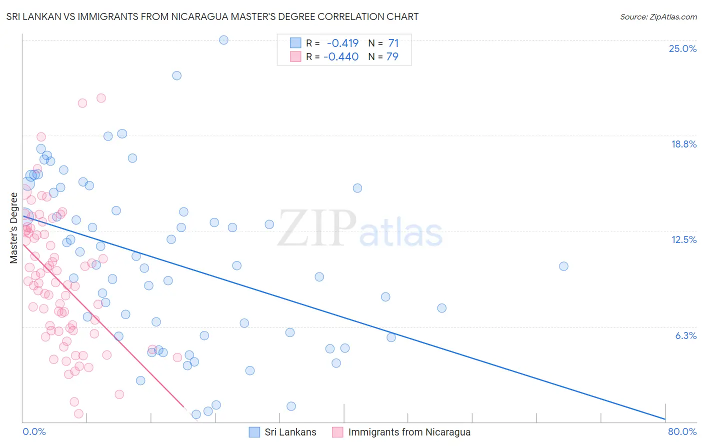 Sri Lankan vs Immigrants from Nicaragua Master's Degree