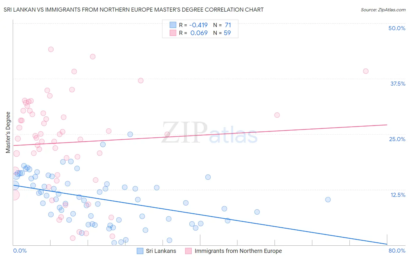 Sri Lankan vs Immigrants from Northern Europe Master's Degree