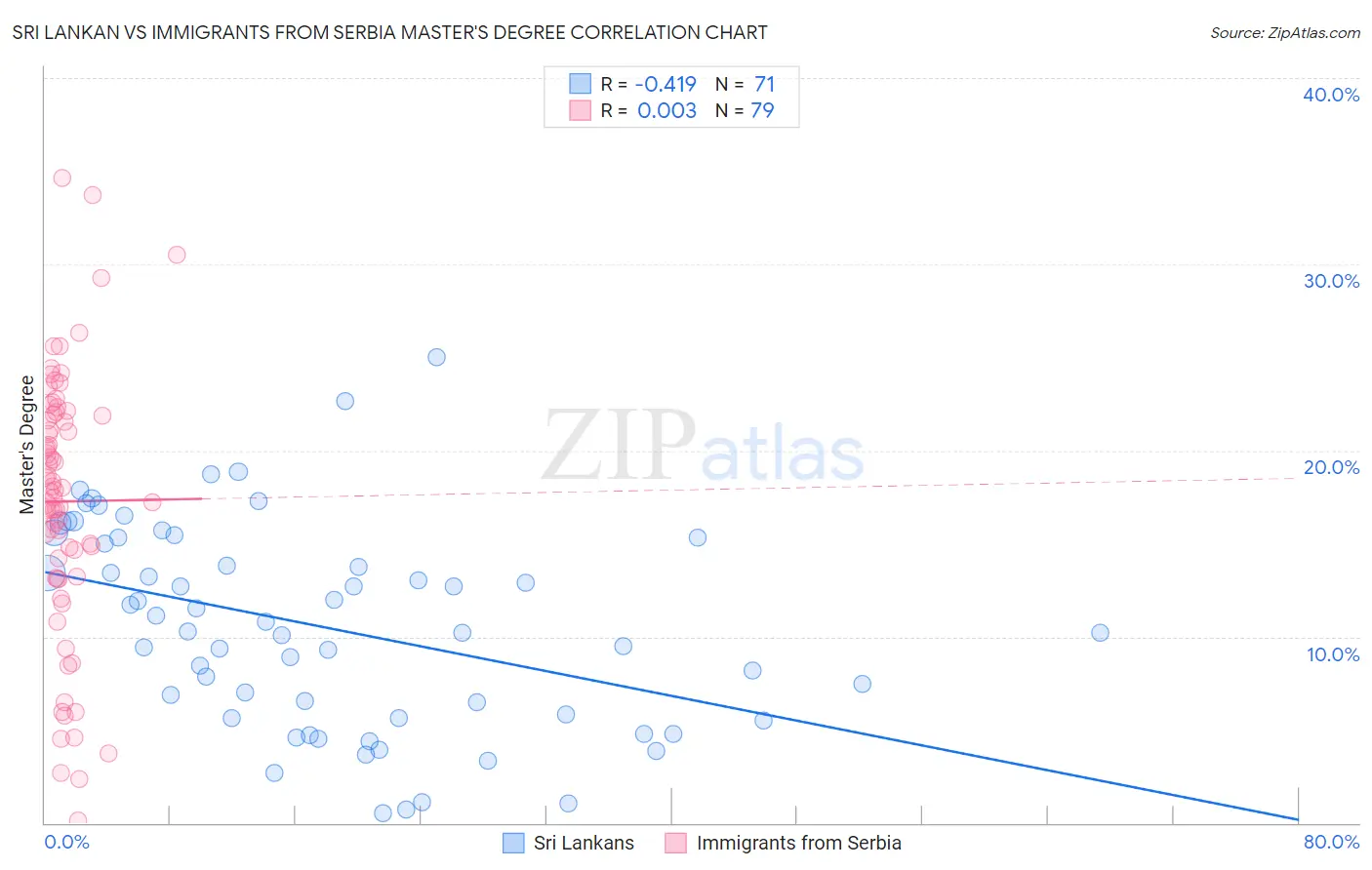 Sri Lankan vs Immigrants from Serbia Master's Degree