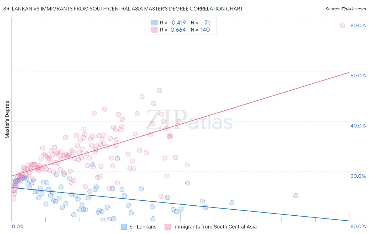 Sri Lankan vs Immigrants from South Central Asia Master's Degree