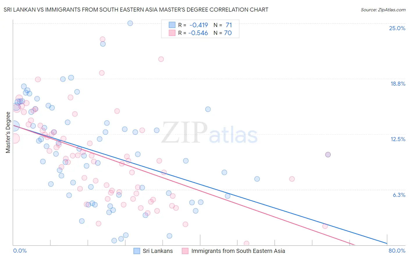 Sri Lankan vs Immigrants from South Eastern Asia Master's Degree