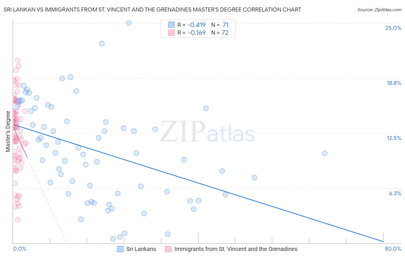 Sri Lankan vs Immigrants from St. Vincent and the Grenadines Master's Degree