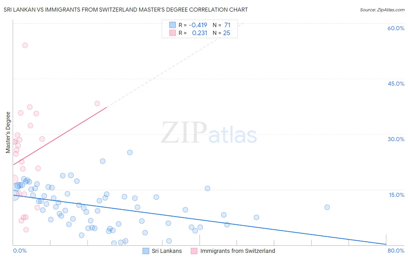 Sri Lankan vs Immigrants from Switzerland Master's Degree