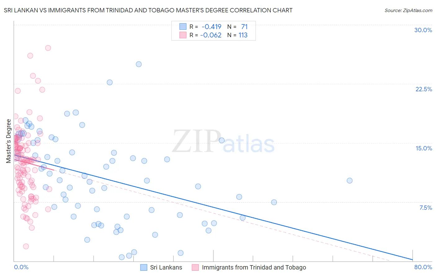 Sri Lankan vs Immigrants from Trinidad and Tobago Master's Degree