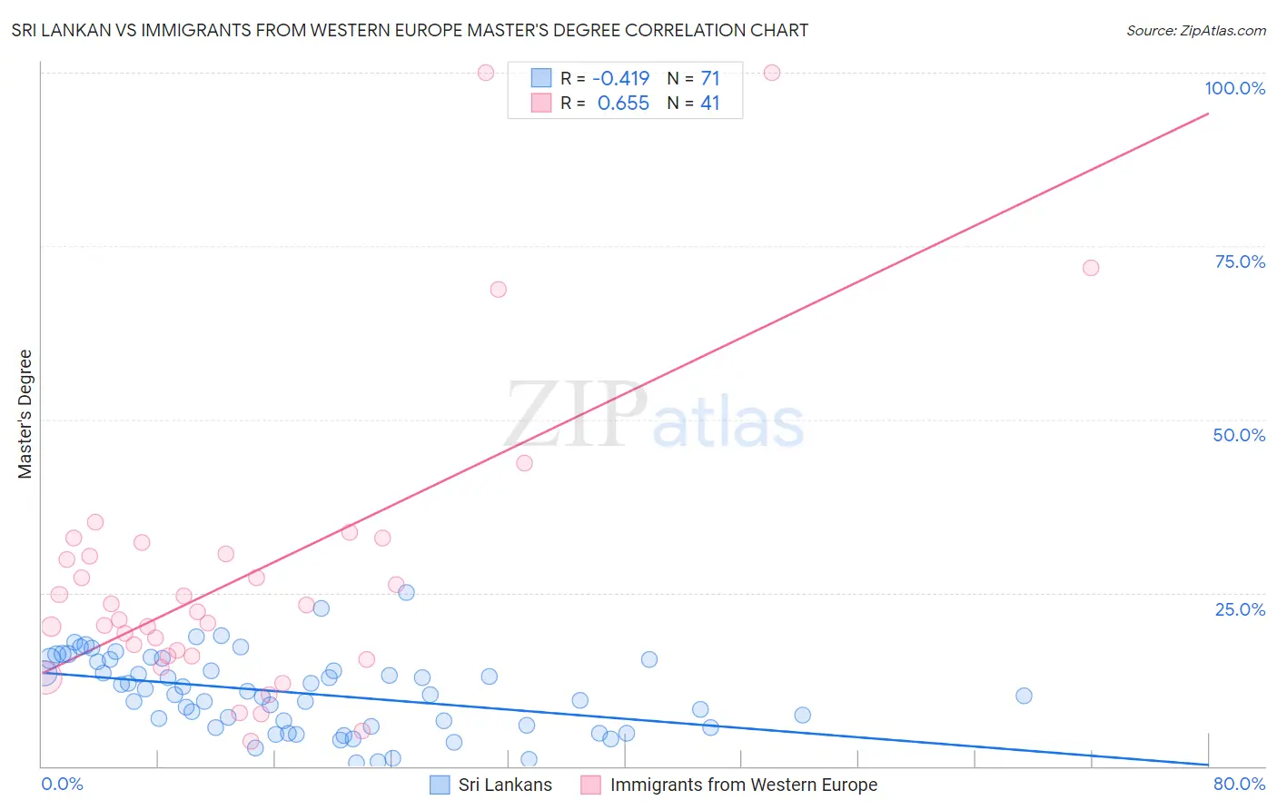 Sri Lankan vs Immigrants from Western Europe Master's Degree