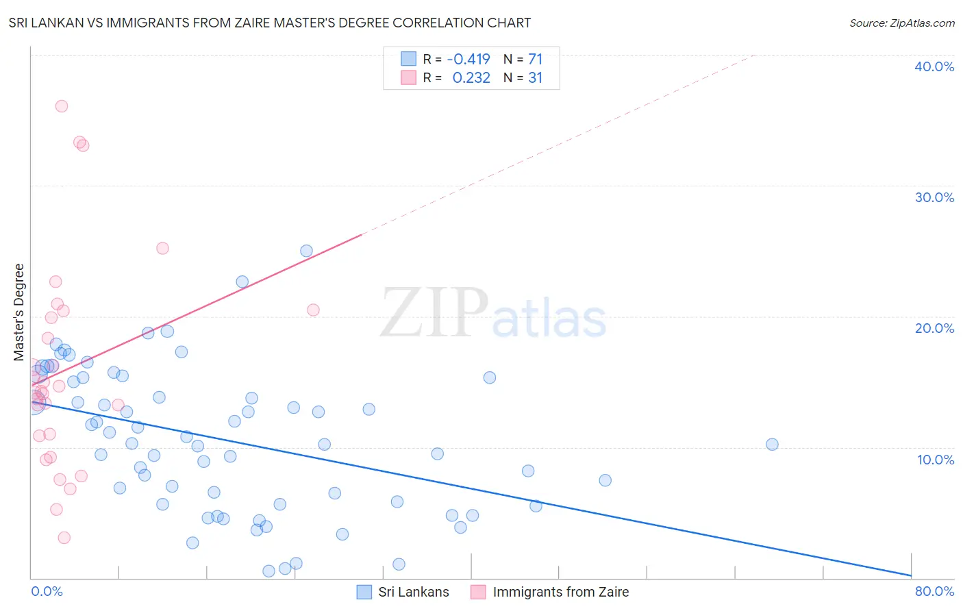 Sri Lankan vs Immigrants from Zaire Master's Degree