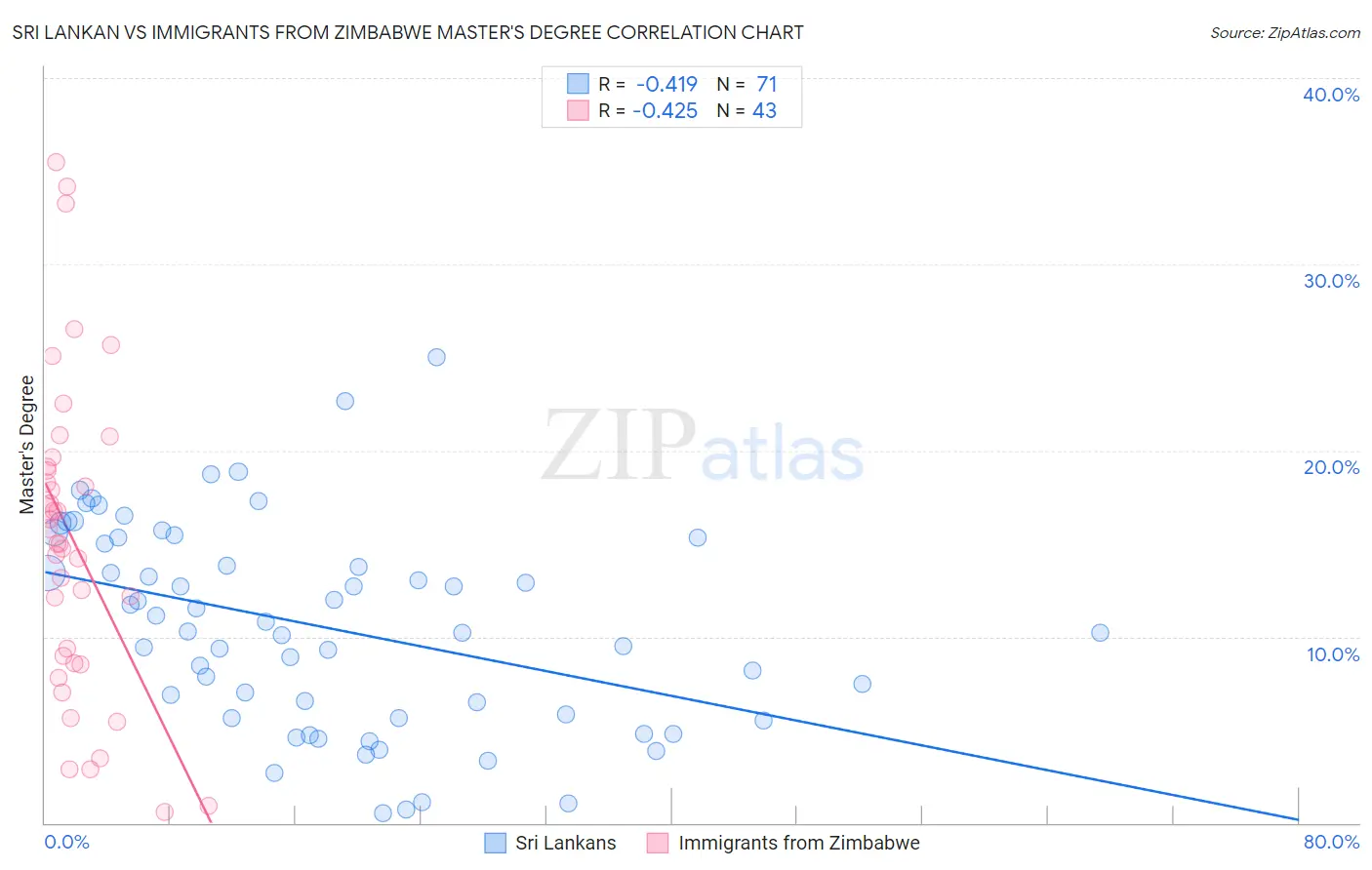 Sri Lankan vs Immigrants from Zimbabwe Master's Degree