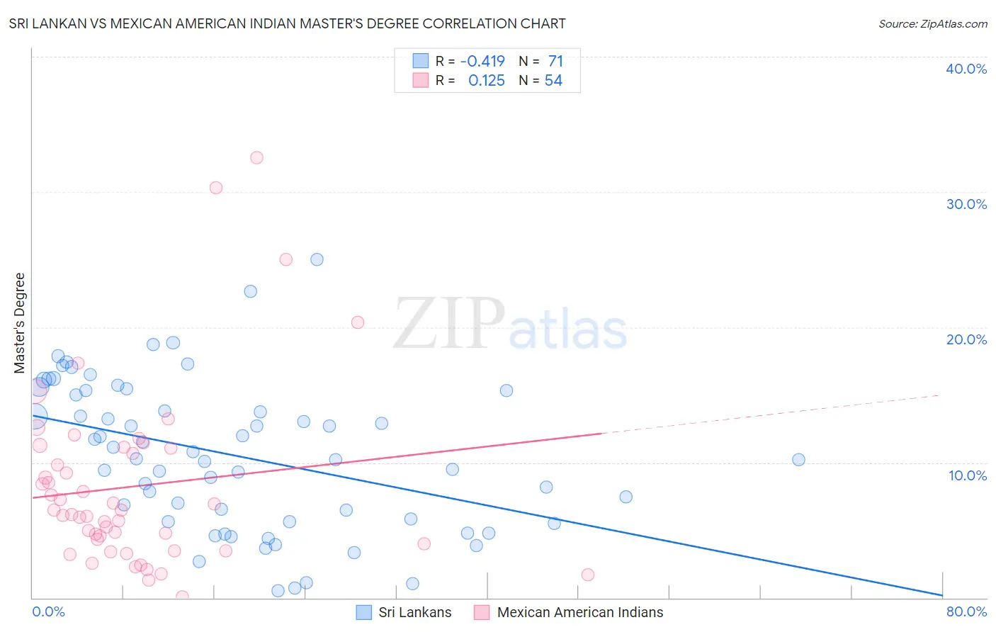 Sri Lankan vs Mexican American Indian Master's Degree