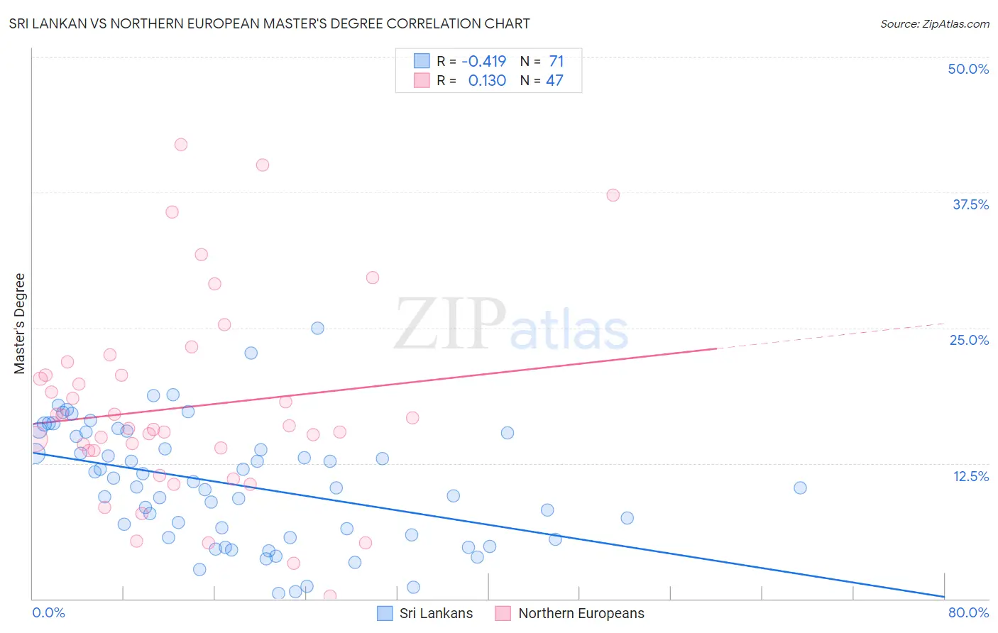 Sri Lankan vs Northern European Master's Degree
