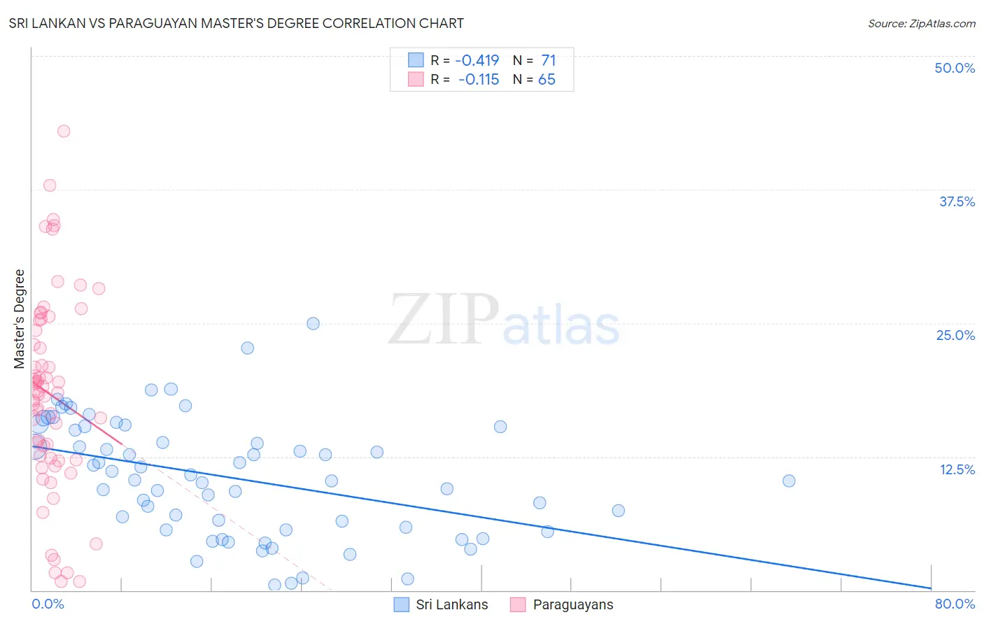 Sri Lankan vs Paraguayan Master's Degree