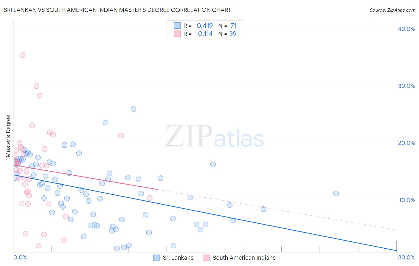 Sri Lankan vs South American Indian Master's Degree