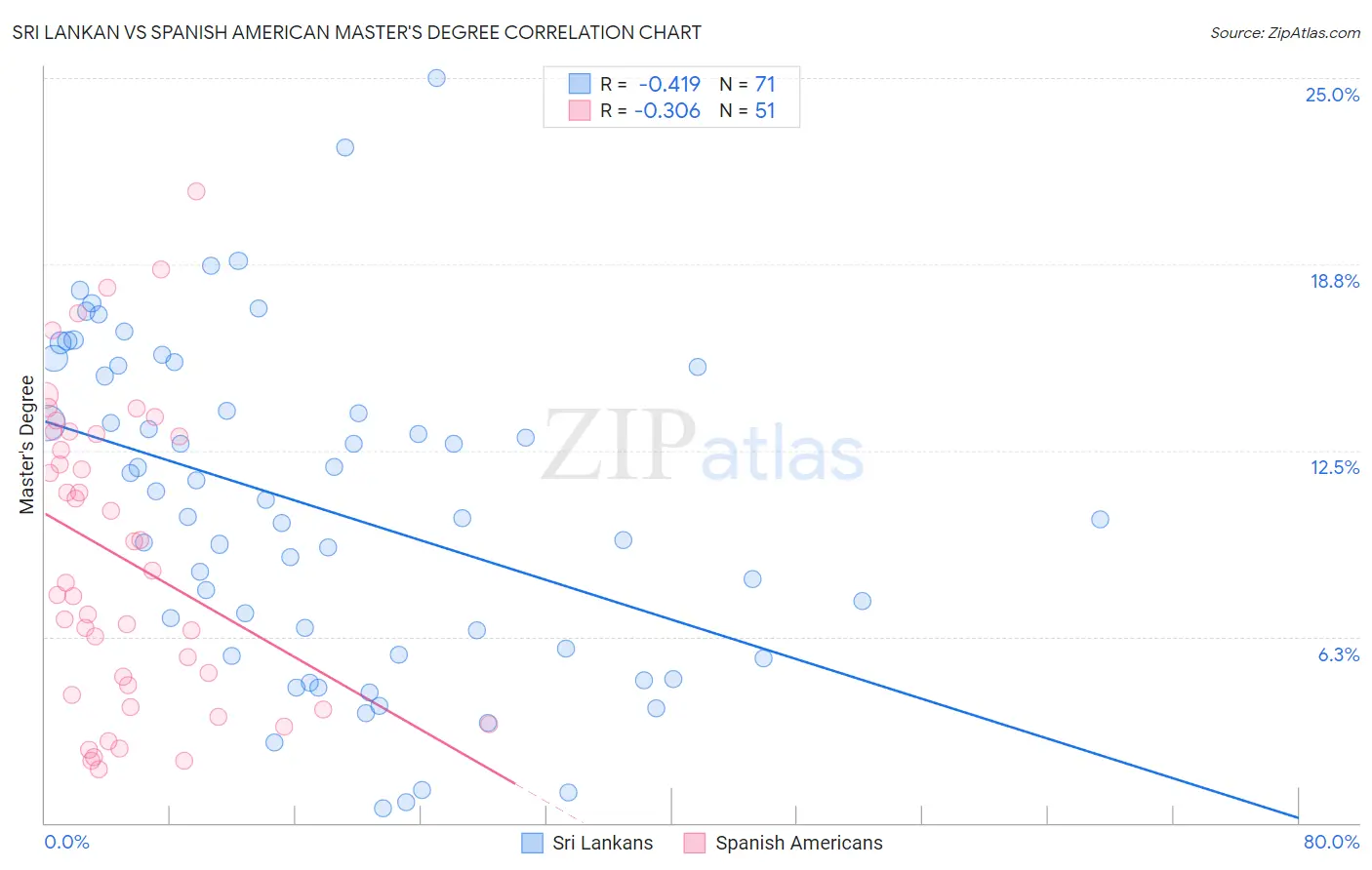 Sri Lankan vs Spanish American Master's Degree