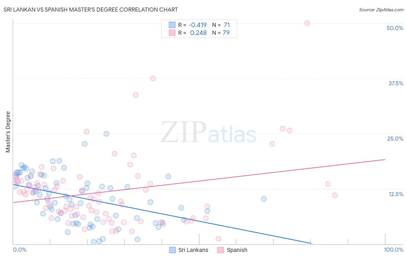Sri Lankan vs Spanish Master's Degree