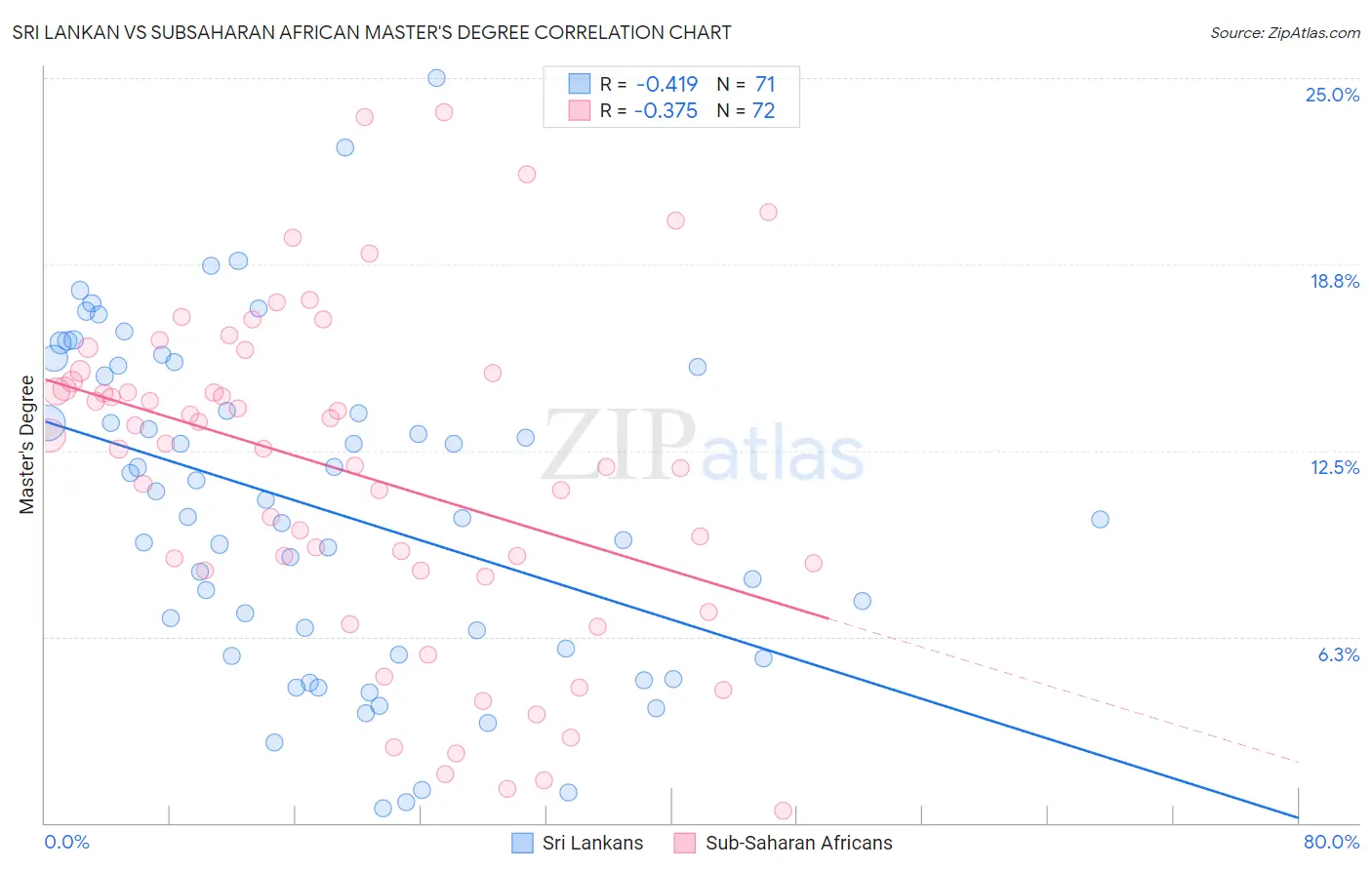 Sri Lankan vs Subsaharan African Master's Degree