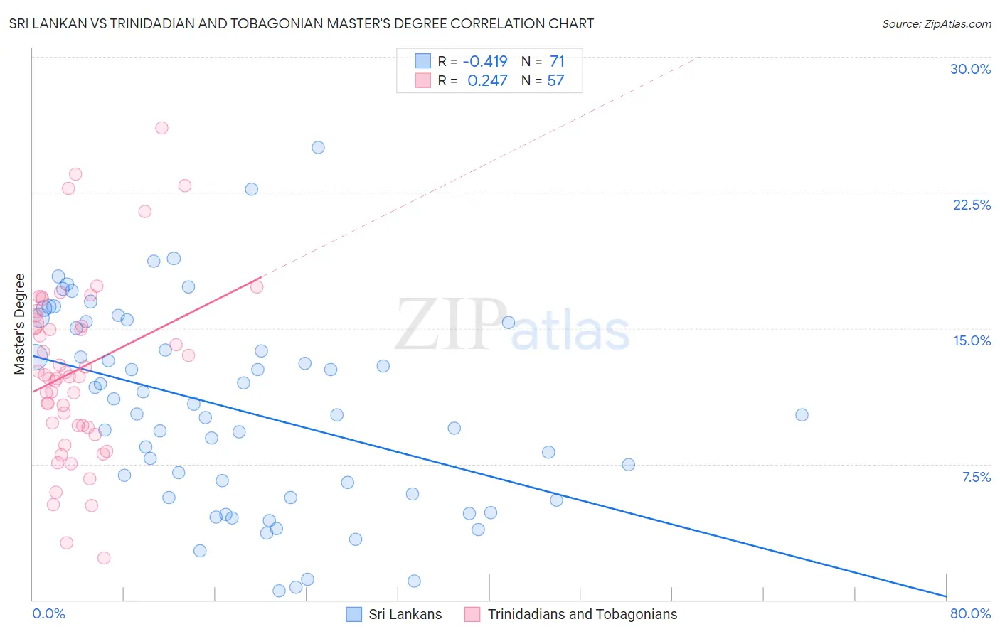 Sri Lankan vs Trinidadian and Tobagonian Master's Degree