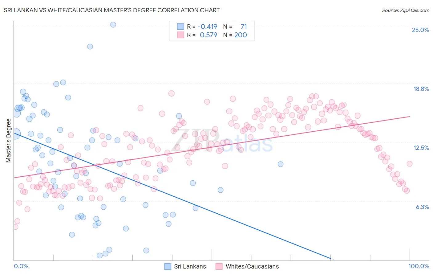 Sri Lankan vs White/Caucasian Master's Degree