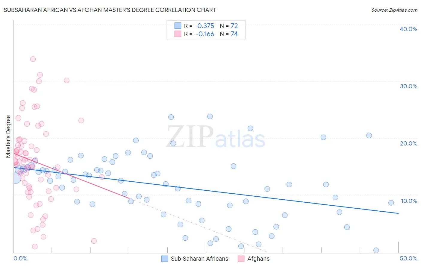 Subsaharan African vs Afghan Master's Degree