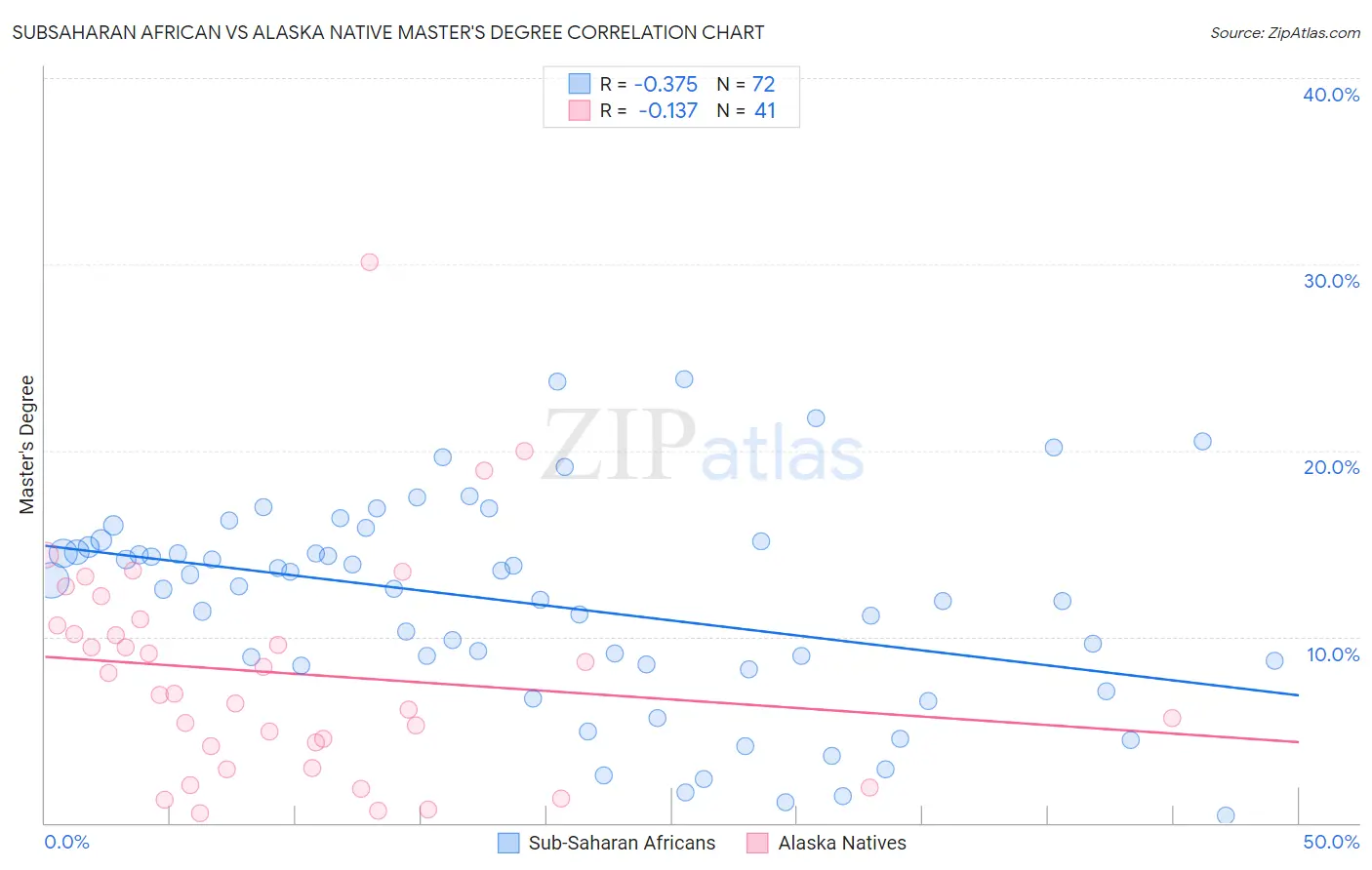 Subsaharan African vs Alaska Native Master's Degree