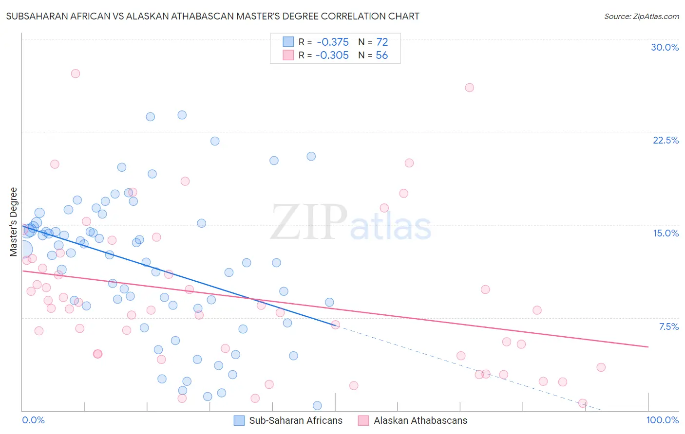 Subsaharan African vs Alaskan Athabascan Master's Degree