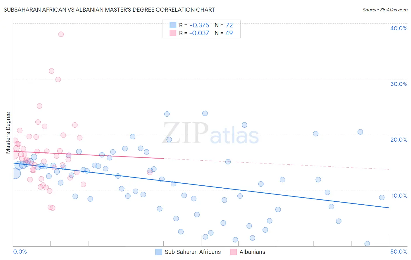 Subsaharan African vs Albanian Master's Degree