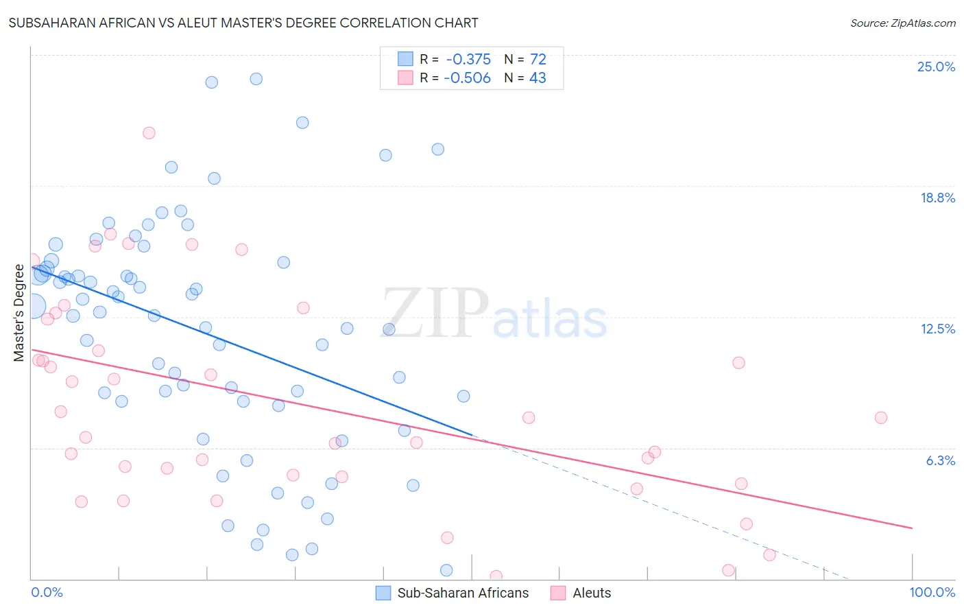 Subsaharan African vs Aleut Master's Degree