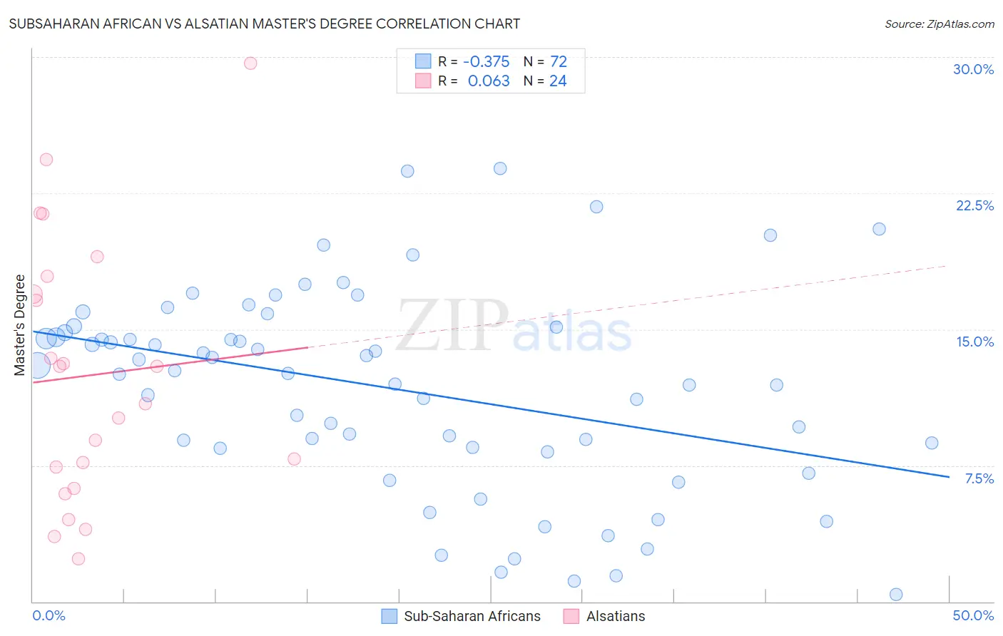 Subsaharan African vs Alsatian Master's Degree