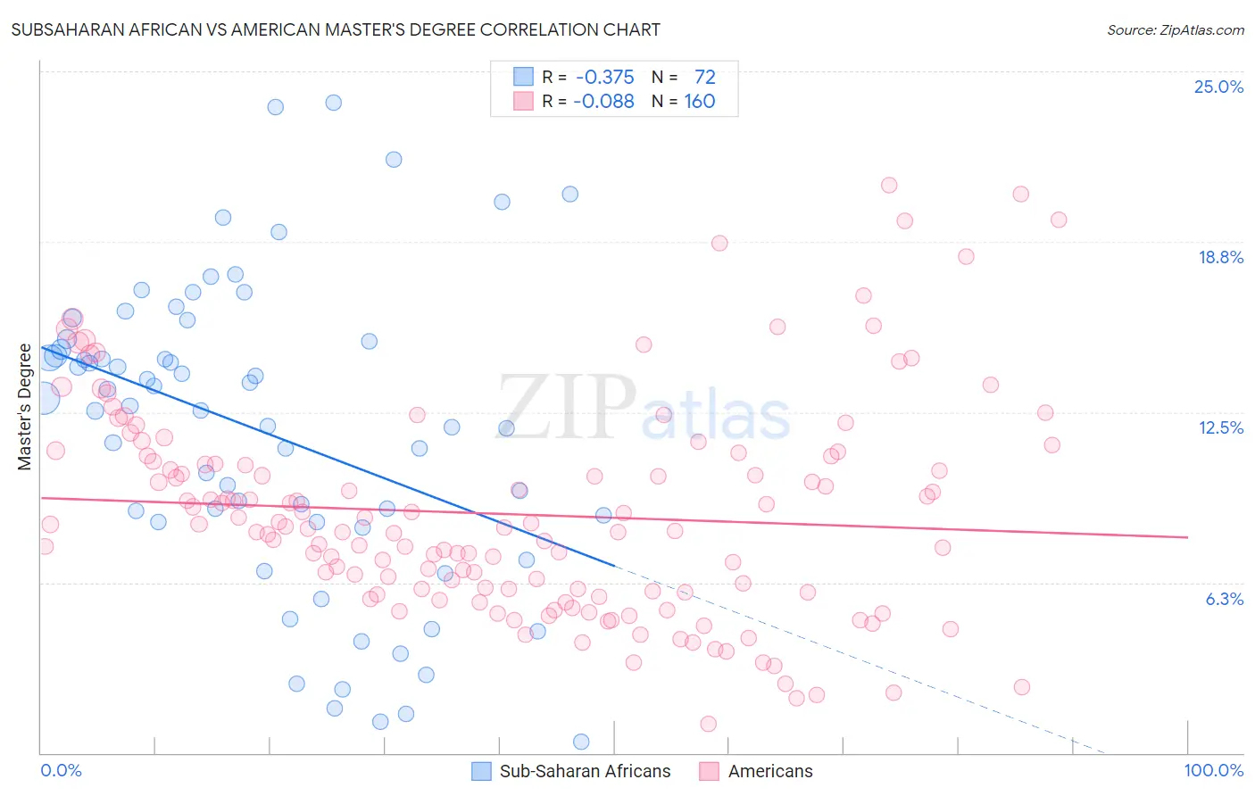 Subsaharan African vs American Master's Degree