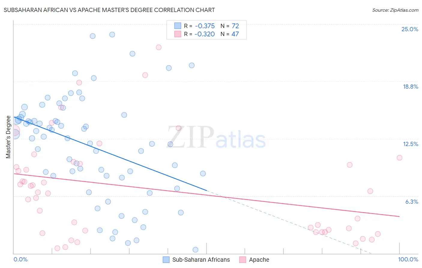 Subsaharan African vs Apache Master's Degree