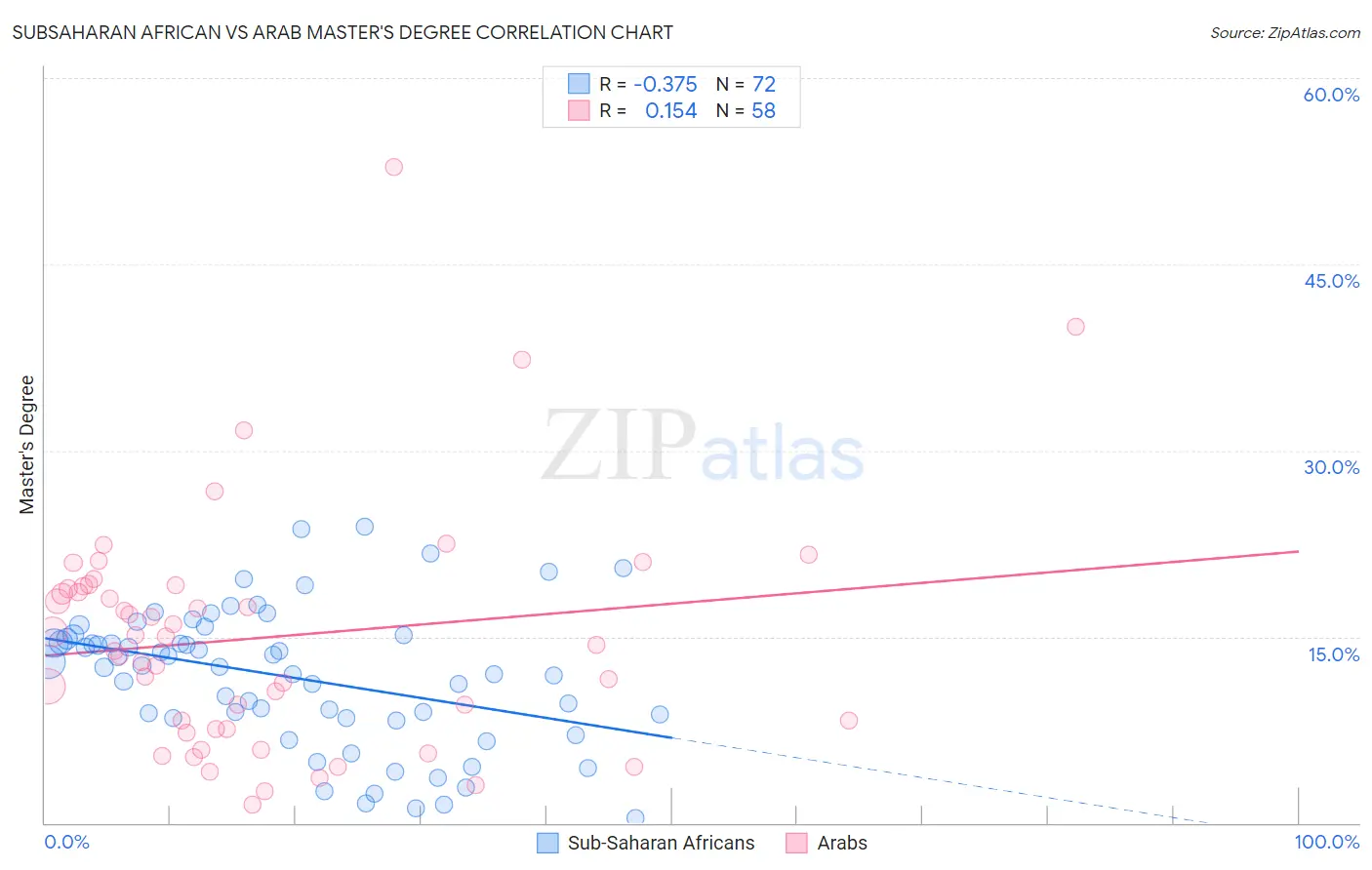 Subsaharan African vs Arab Master's Degree