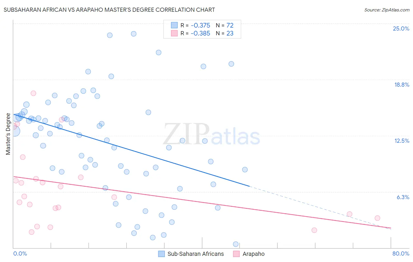 Subsaharan African vs Arapaho Master's Degree