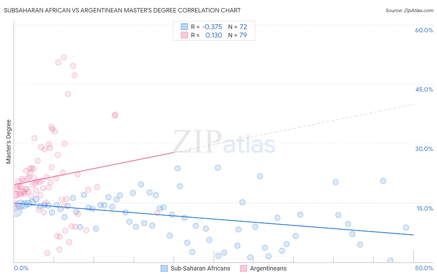 Subsaharan African vs Argentinean Master's Degree