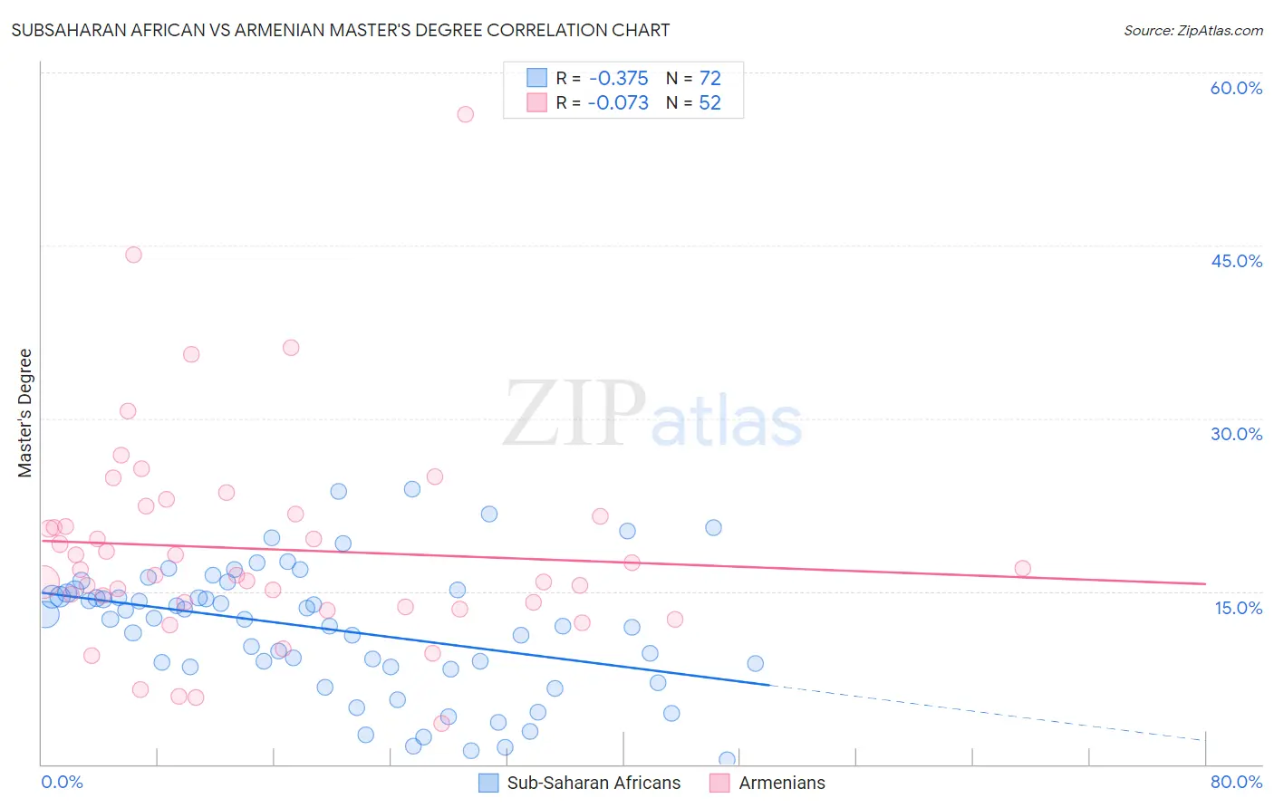 Subsaharan African vs Armenian Master's Degree