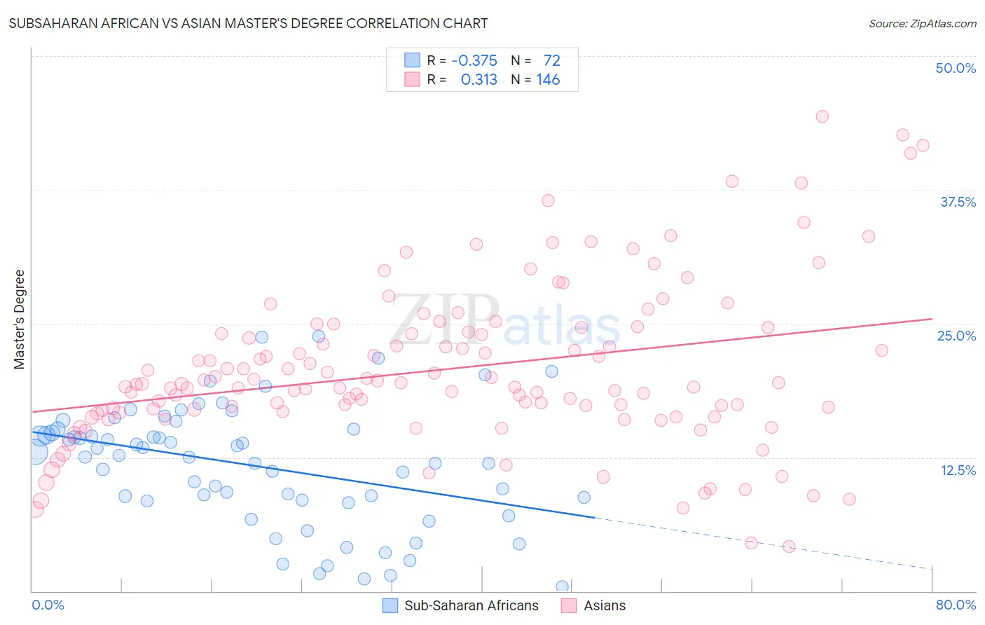 Subsaharan African vs Asian Master's Degree