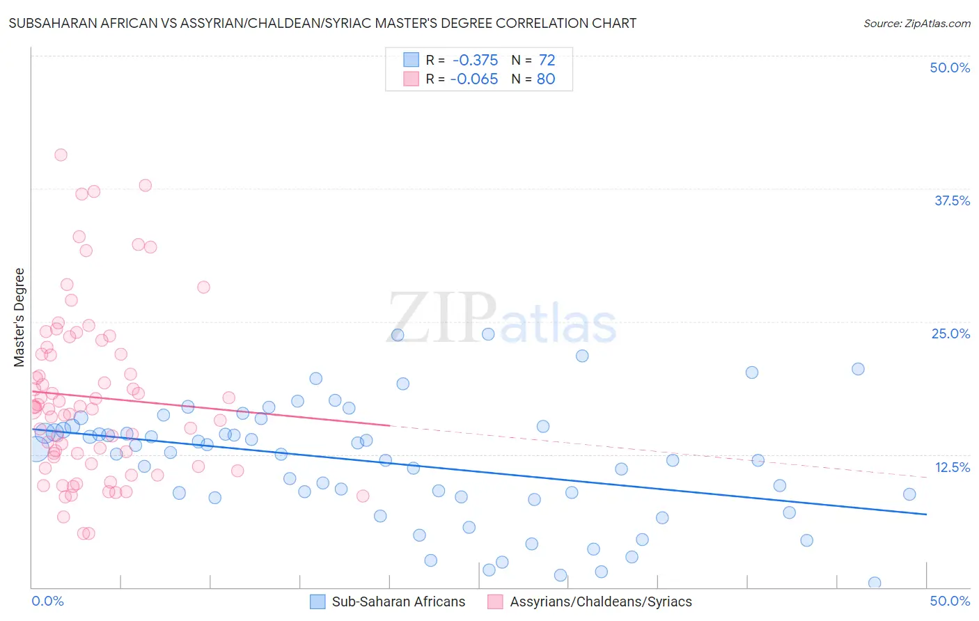 Subsaharan African vs Assyrian/Chaldean/Syriac Master's Degree