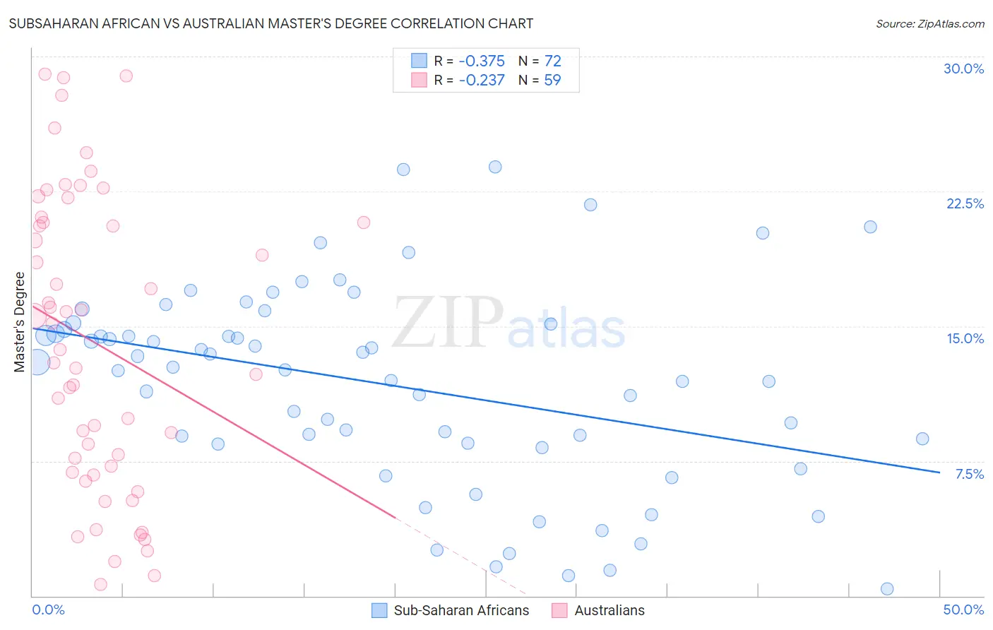 Subsaharan African vs Australian Master's Degree