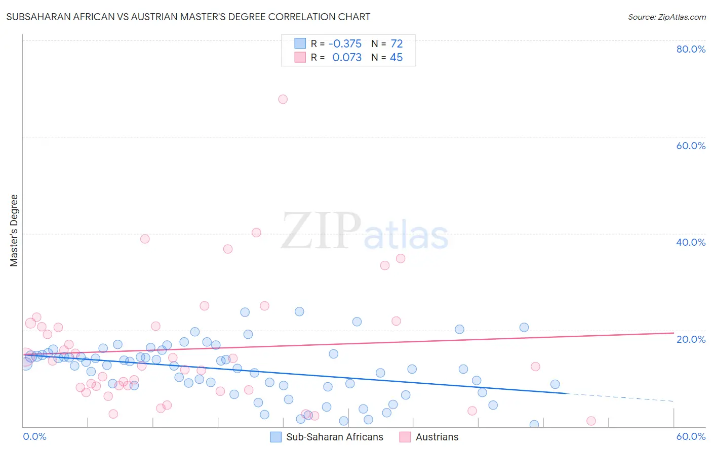 Subsaharan African vs Austrian Master's Degree