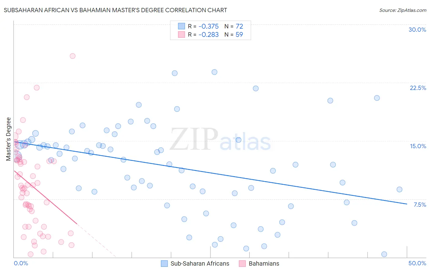 Subsaharan African vs Bahamian Master's Degree
