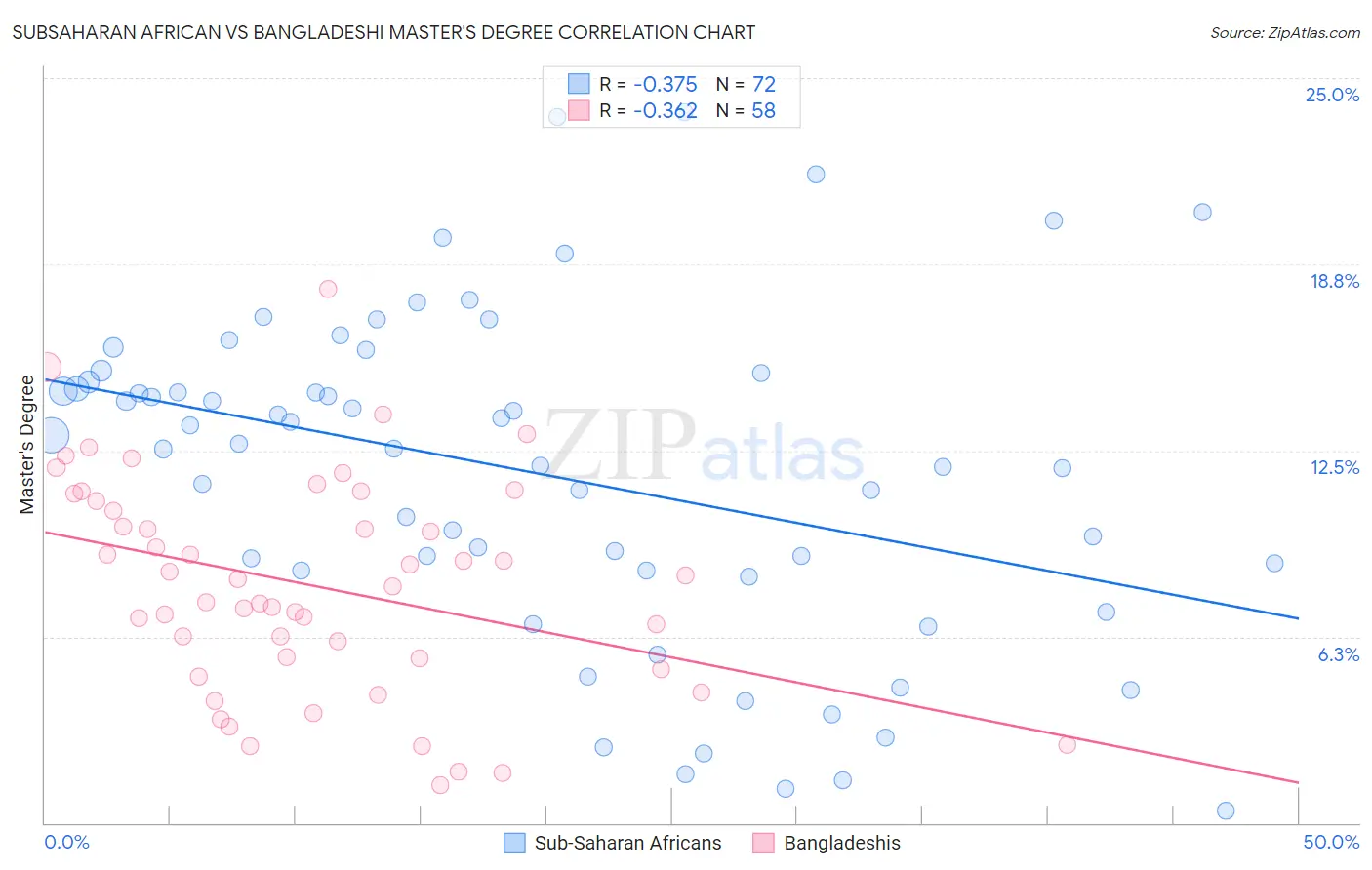 Subsaharan African vs Bangladeshi Master's Degree