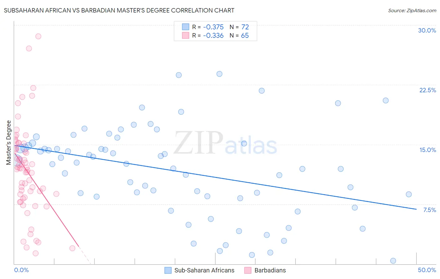Subsaharan African vs Barbadian Master's Degree